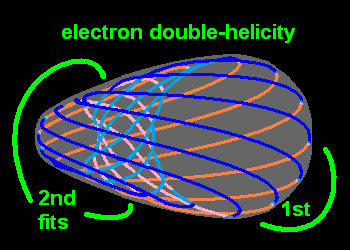 [electron double-helicity flow lines;
 colored for explanation]