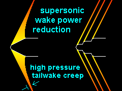 supersonic wake reduction