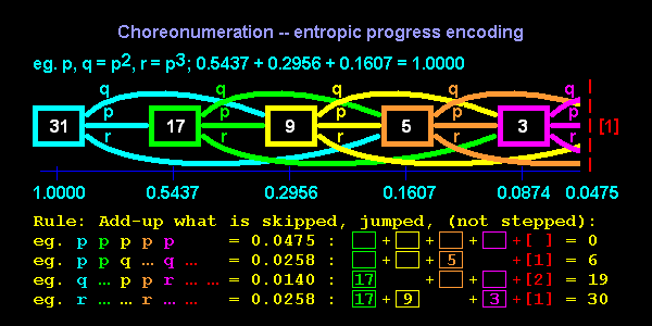 [Choreonumeration -- entropic progress encoding]